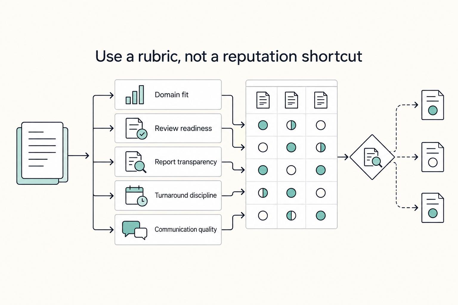Use a rubric, not a reputation shortcut: Domain fit, Review readiness, Report transparency, Turnaround discipline, and Communication quality.