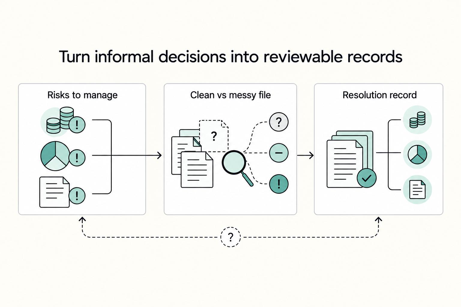 Turn informal decisions into reviewable records: Risks to manage, Clean vs messy file, and Resolution record.