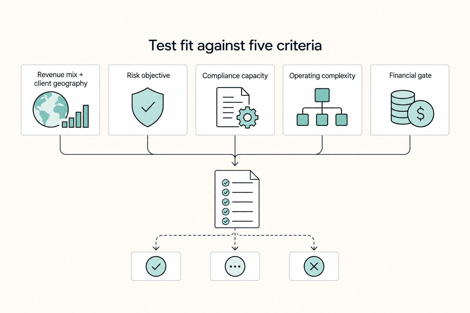 Test fit against five criteria: Revenue mix + client geography, Risk objective, Compliance capacity, Operating complexity, and Financial gate.