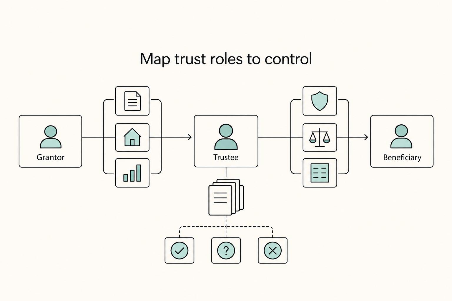 Map trust roles to control: Grantor, Trustee, and Beneficiary.
