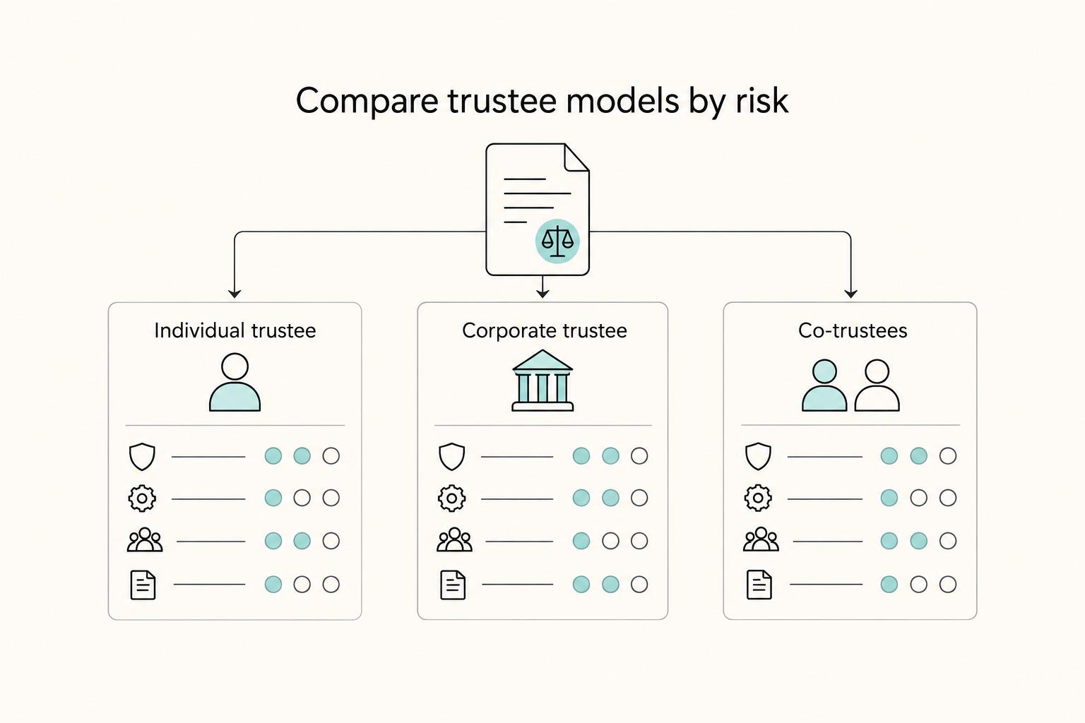 Compare trustee models by risk: Individual trustee, Corporate trustee, and Co-trustees.