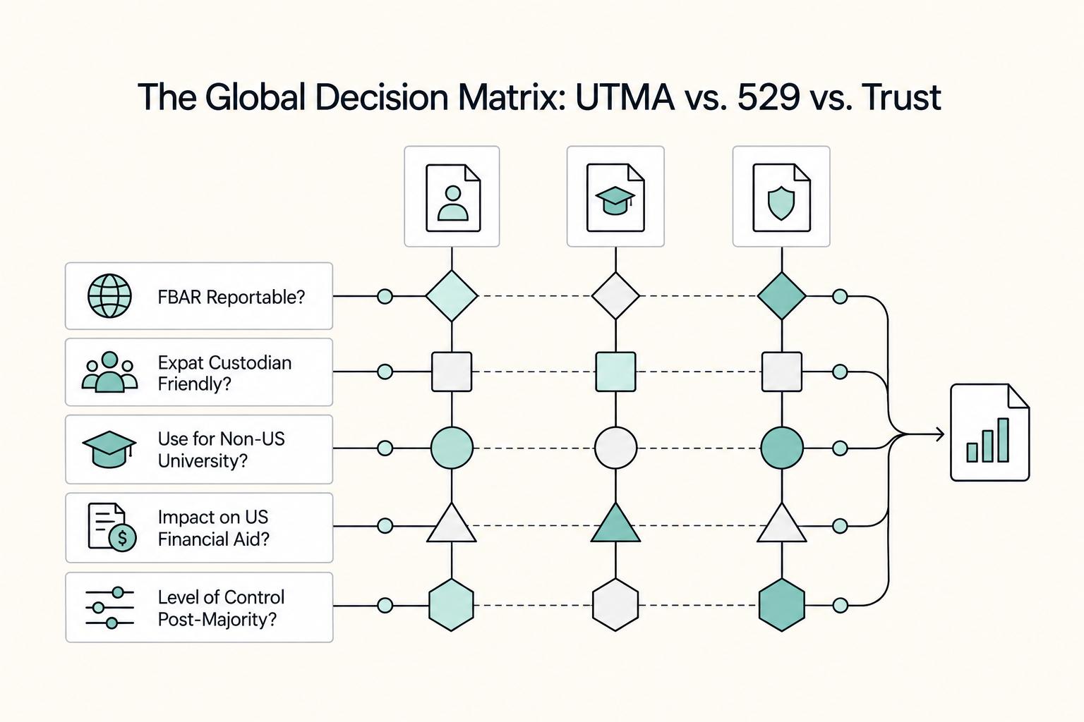 Decision matrix comparing UTMA, 529, and trusts across FBAR reporting, expat custodian fit, non-US university use, financial aid, and post-majority control.