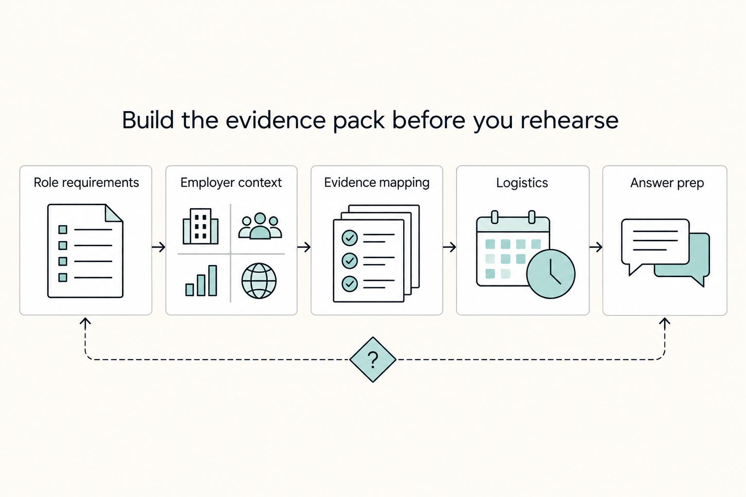 Build the evidence pack before you rehearse: Role requirements, Employer context, Evidence mapping, Logistics, and Answer prep.