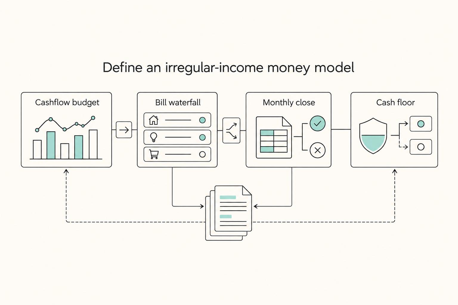 Define an irregular-income money model: Cashflow budget, Bill waterfall, Monthly close, and Cash floor.