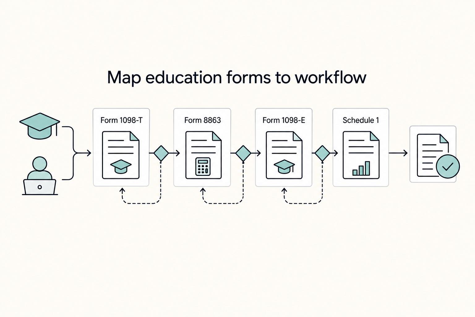 Map education forms to workflow: Form 1098-T, Form 8863, Form 1098-E, and Schedule 1.