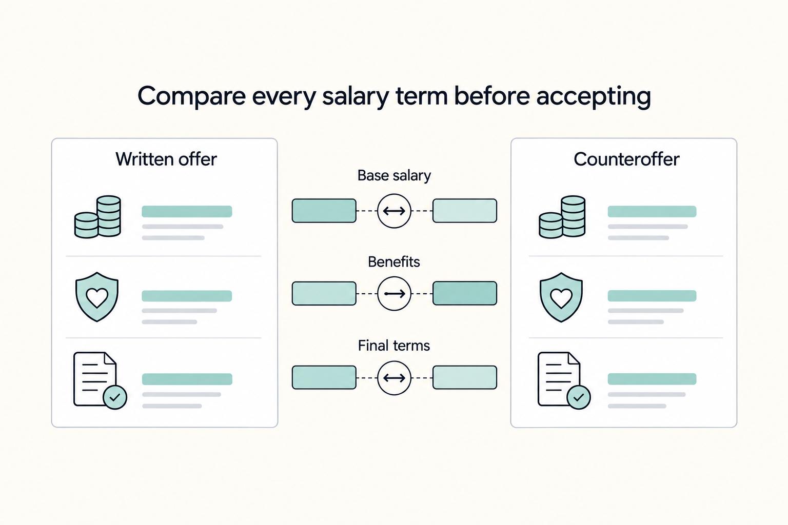 Compare every salary term before accepting: Written offer, Counteroffer, Base salary, Benefits, and Final terms.