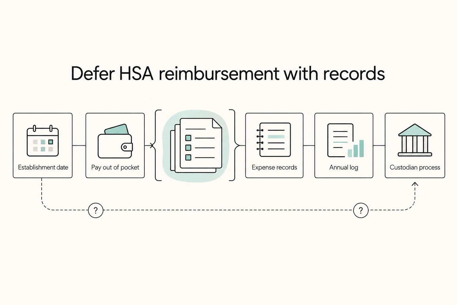 Defer HSA reimbursement with records: Establishment date, Pay out of pocket, Expense records, Annual log, and Custodian process.