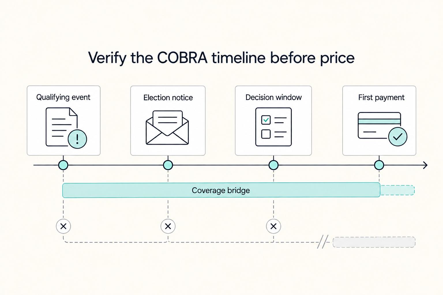 Verify the COBRA timeline before price: Qualifying event, Election notice, Decision window, First payment, and Coverage bridge.