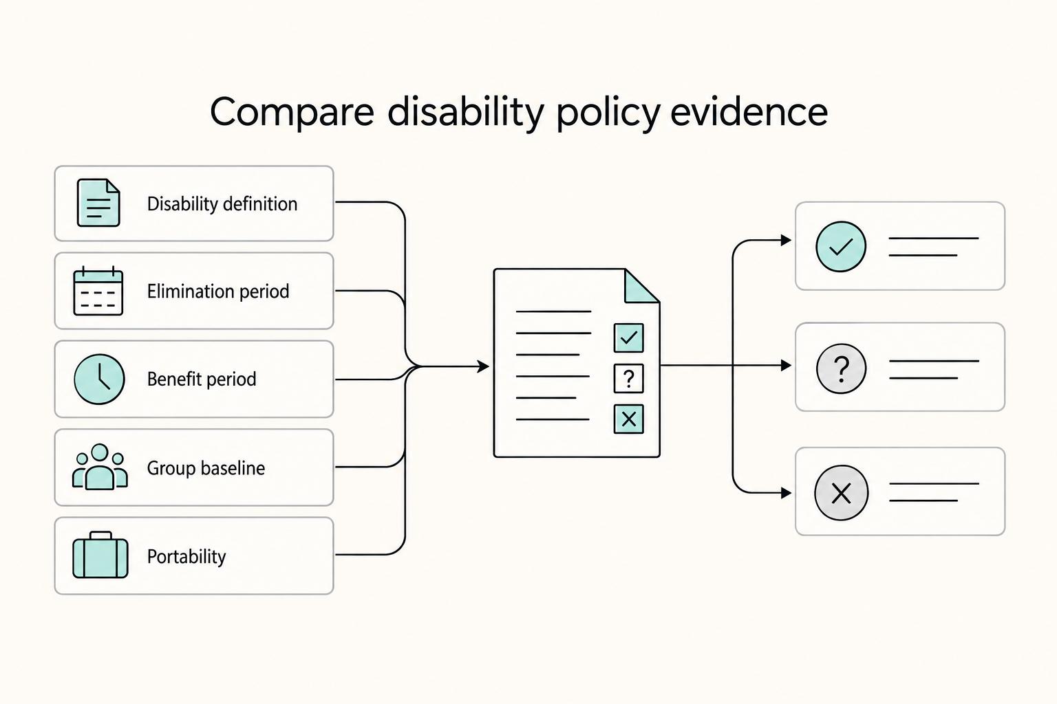 Compare disability policy evidence: Disability definition, Elimination period, Benefit period, Group baseline, and Portability.