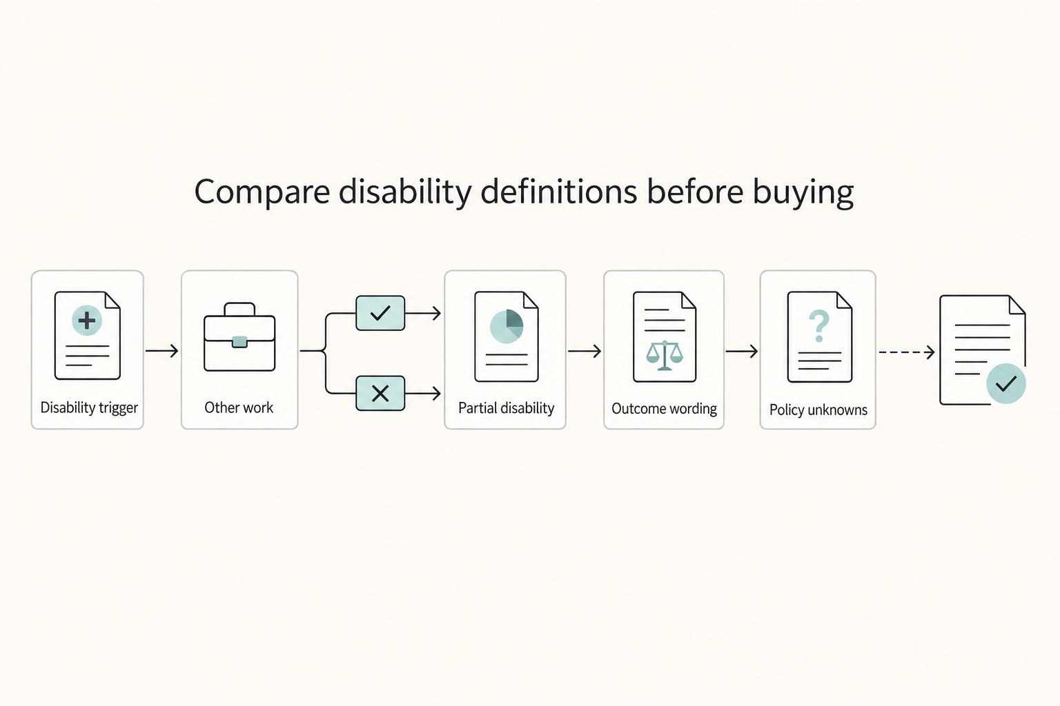 Compare disability definitions before buying: Disability trigger, Other work, Partial disability, Outcome wording, and Policy unknowns.