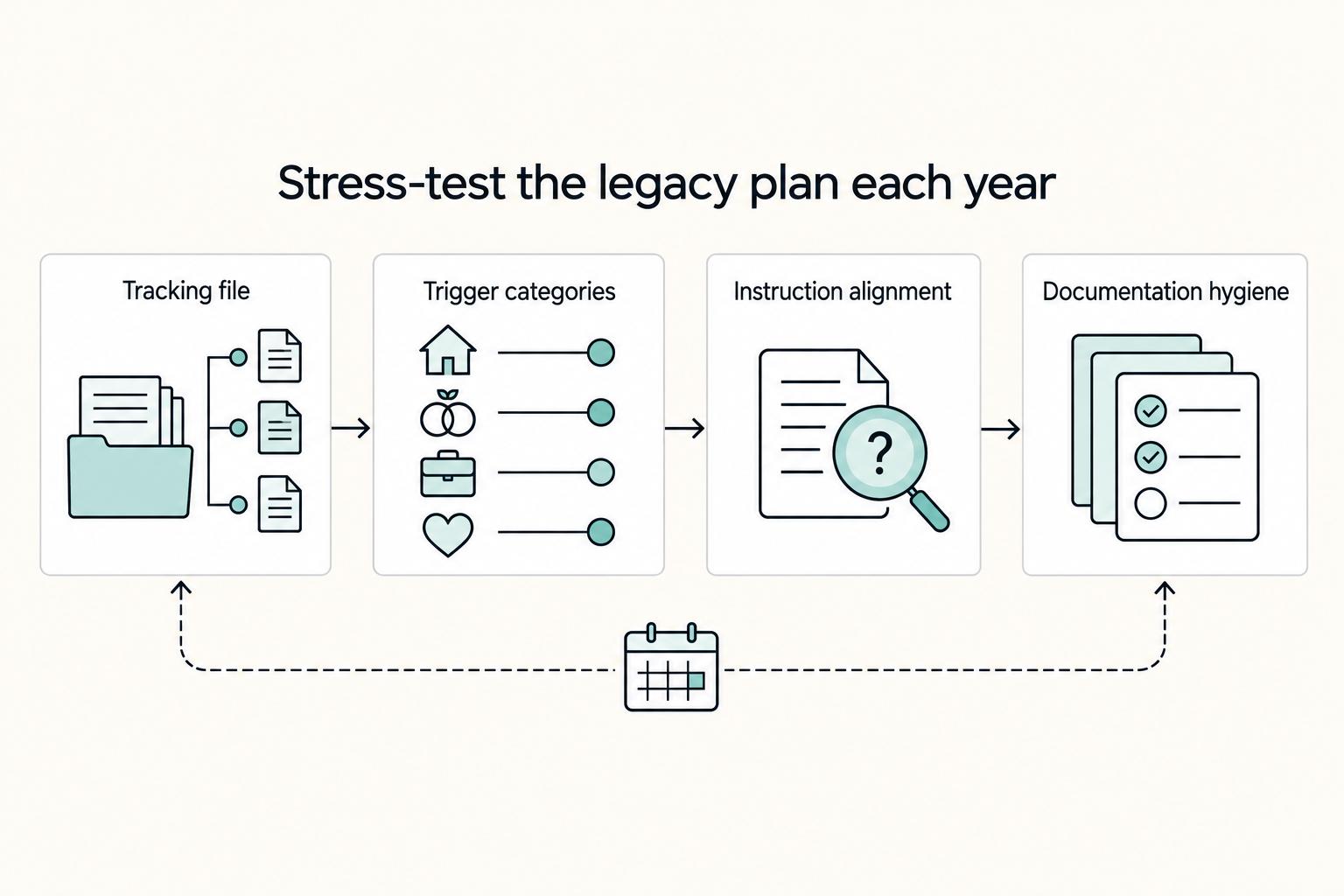 Stress-test the legacy plan each year: Tracking file, Trigger categories, Instruction alignment, and Documentation hygiene.