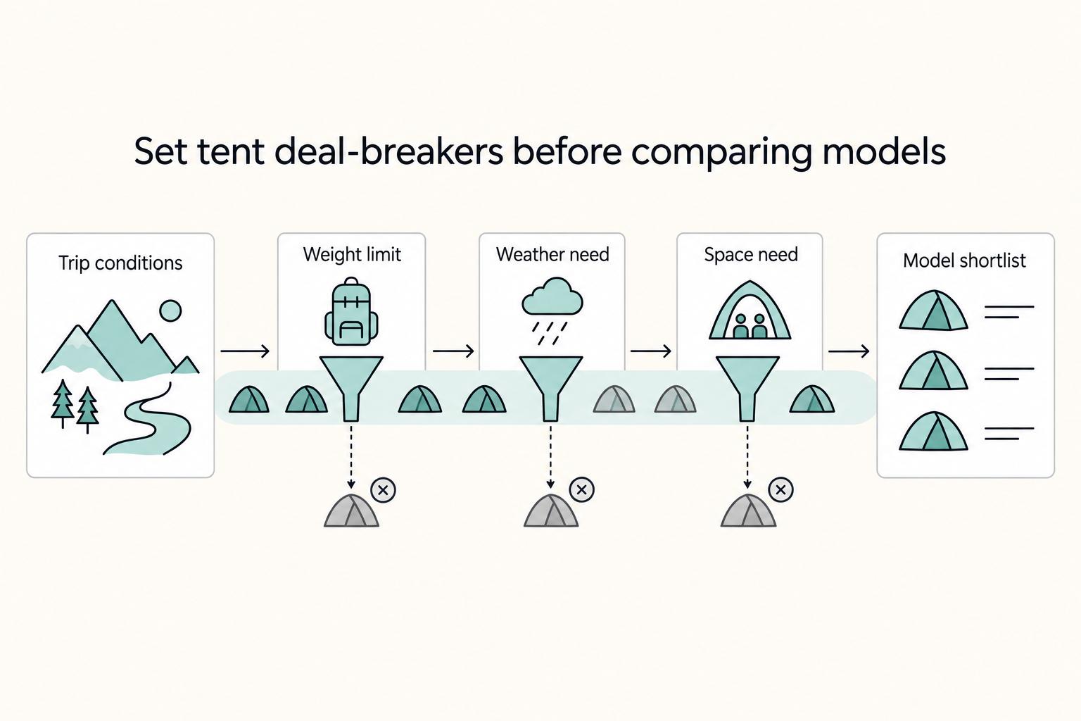 Set tent deal-breakers before comparing models: Trip conditions, Weight limit, Weather need, Space need, and Model shortlist.