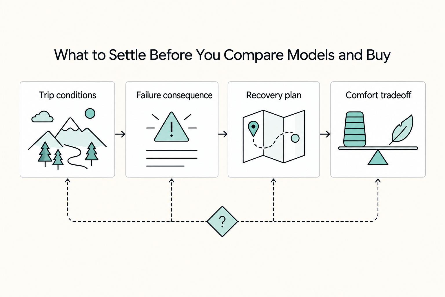 What to Settle Before You Compare Models and Buy: Trip conditions, Failure consequence, Recovery plan, and Comfort tradeoff.