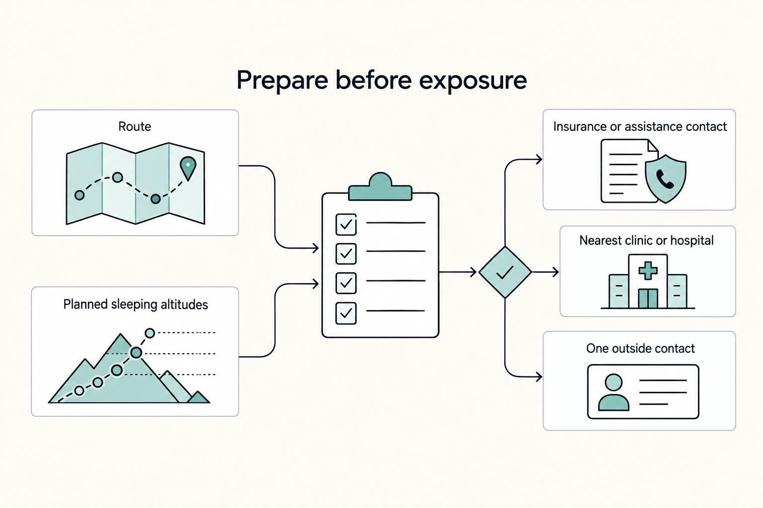 Prepare before exposure: Route, Planned sleeping altitudes, Insurance or assistance contact, Nearest clinic or hospital, and One outside contact.
