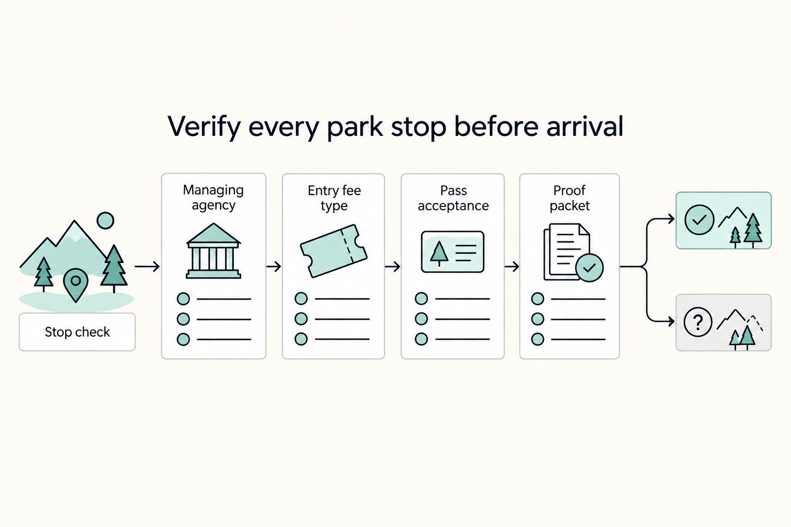 Verify every park stop before arrival: Managing agency, Entry fee type, Pass acceptance, Proof packet, and Stop check.