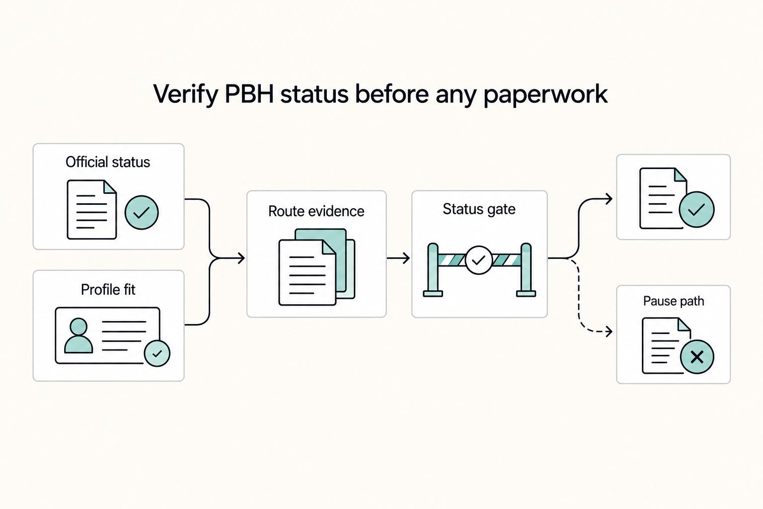Verify PBH status before any paperwork: Official status, Profile fit, Route evidence, Status gate, and Pause path.