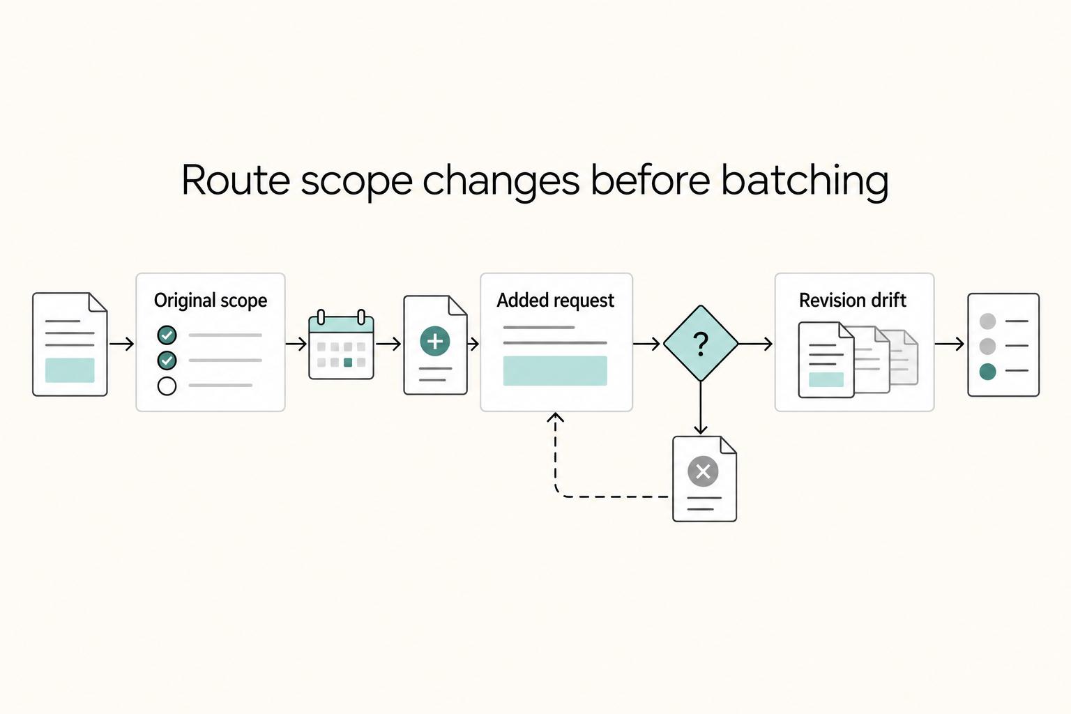 Route scope changes before batching: Original scope, Added request, and Revision drift.