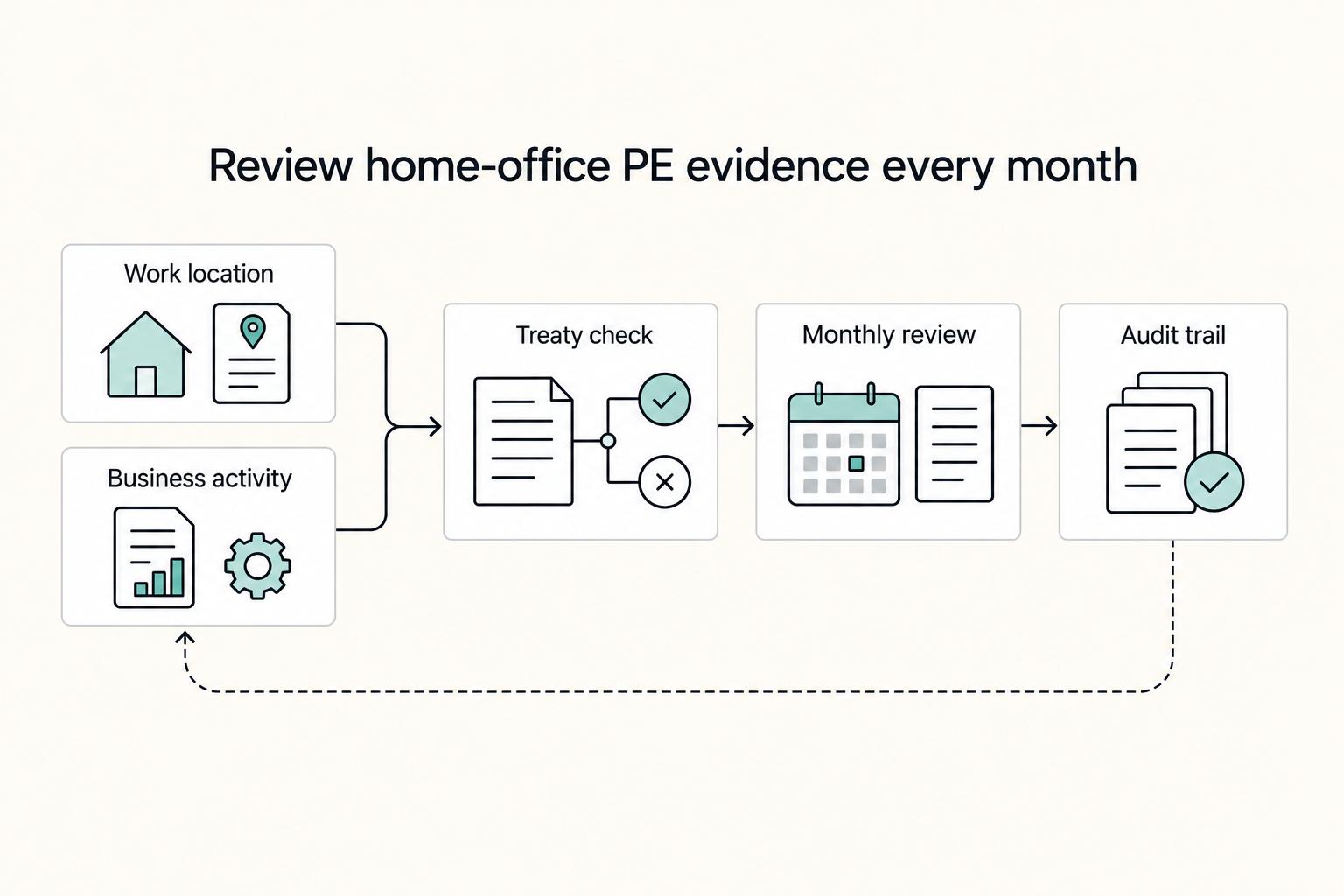 Review home-office PE evidence every month: Work location, Business activity, Treaty check, Monthly review, and Audit trail.