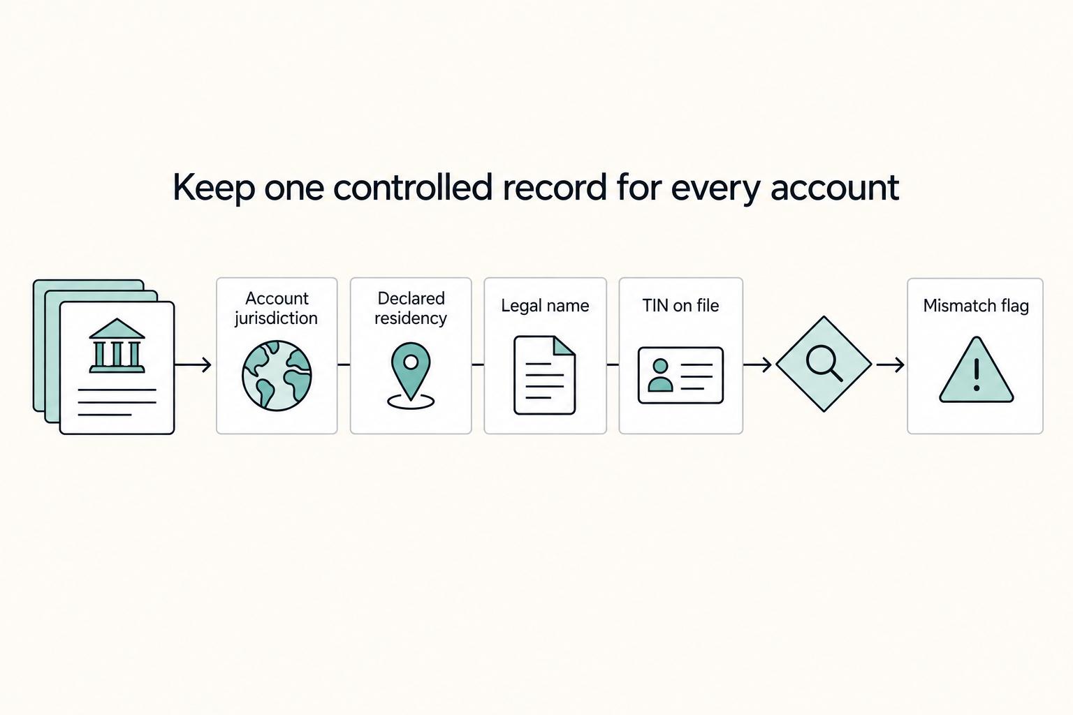 Common Reporting Standard (CRS) for Digital Nomads: Self-Certification and Data Mismatch Risk