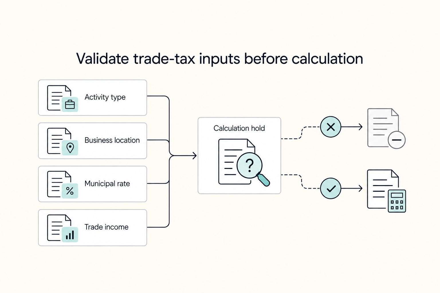 Validate trade-tax inputs before calculation: Activity type, Business location, Municipal rate, Trade income, and Calculation hold.
