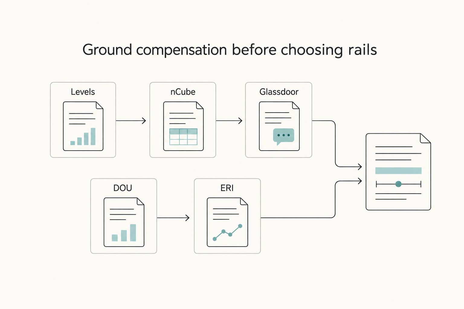 Ground compensation before choosing rails: Levels, nCube, Glassdoor, DOU, and ERI.