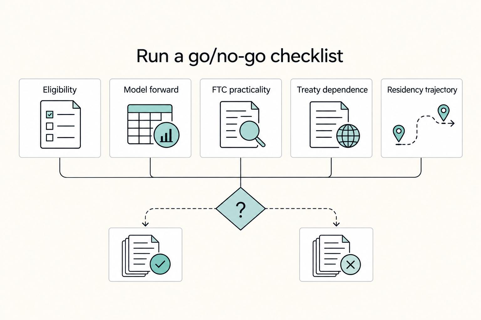 Run a go/no-go checklist: Eligibility, Model forward, FTC practicality, Treaty dependence, and Residency trajectory.