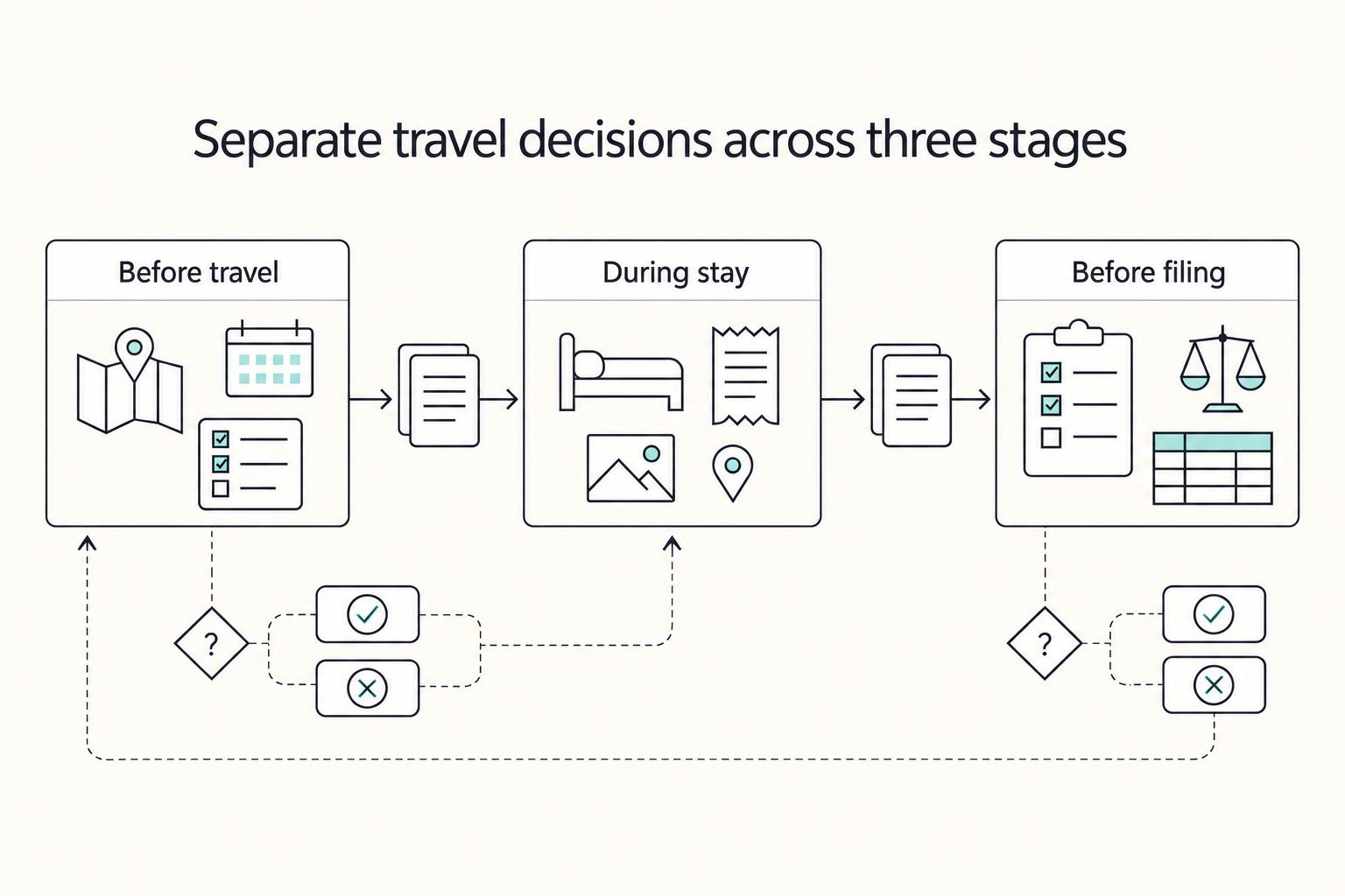 Separate travel decisions across three stages: Before travel, During stay, and Before filing.