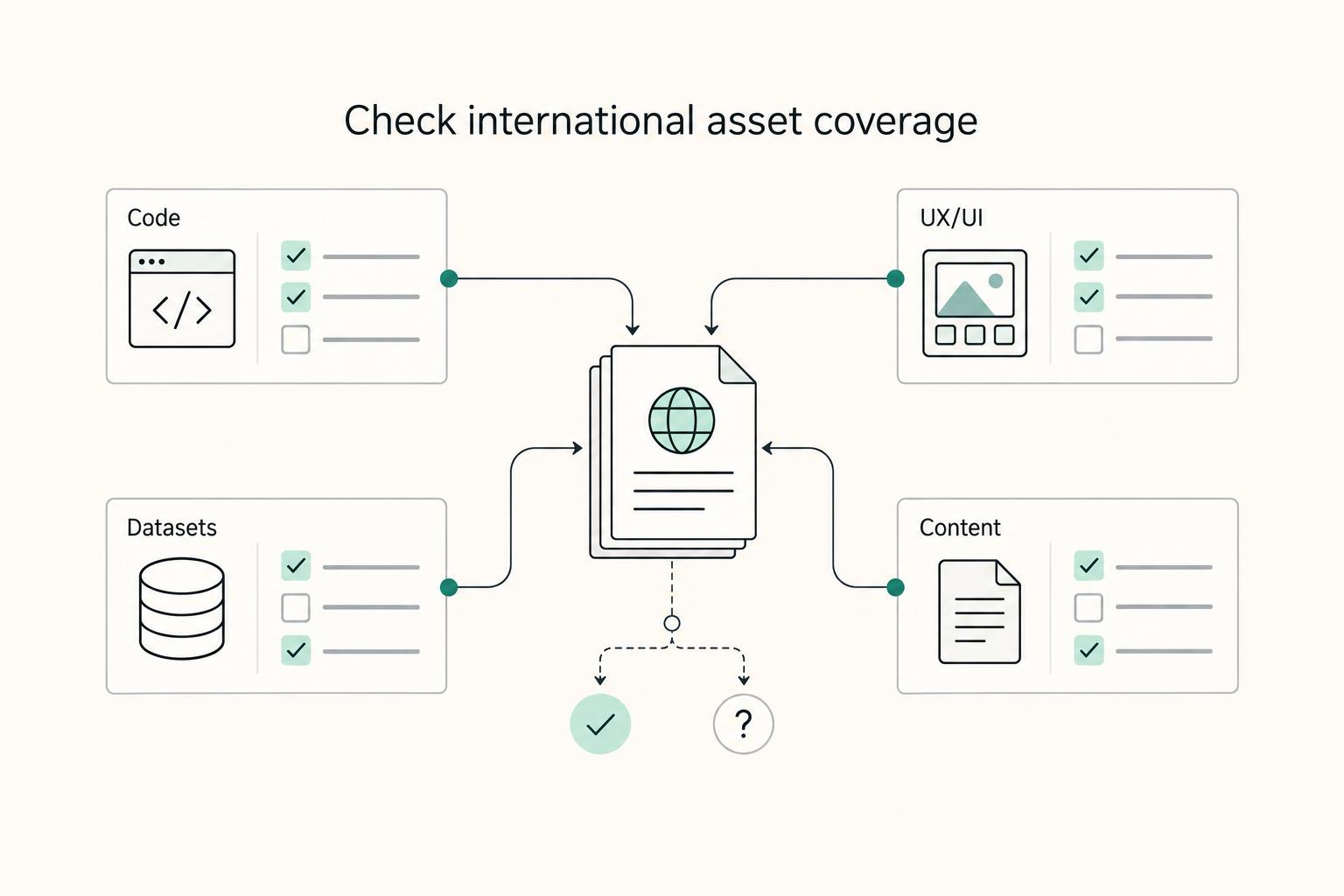 Check international asset coverage: Code, UX/UI, Datasets, and Content.