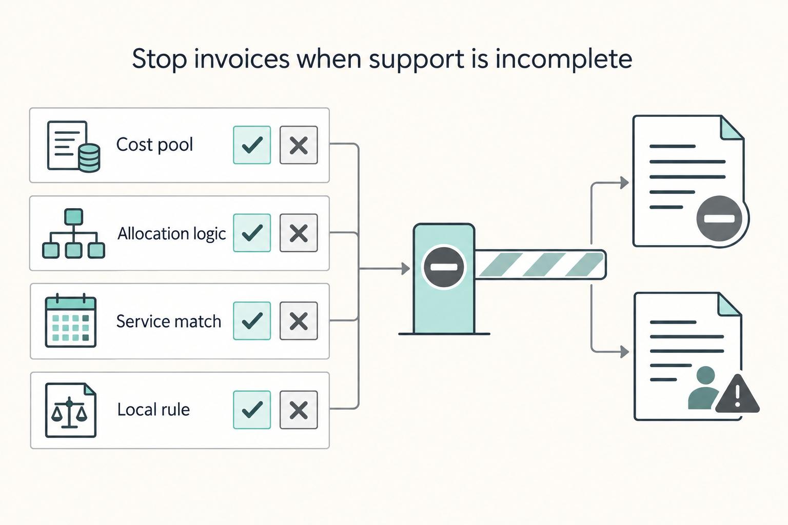 Stop invoices when support is incomplete: Cost pool, Allocation logic, Service match, and Local rule.