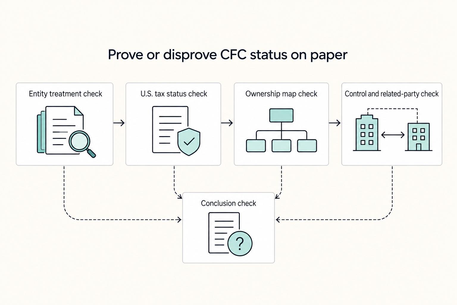 Prove or disprove CFC status on paper: Entity treatment check, U.S. tax status check, Ownership map check, Control and related-party check, and Conclusion check.