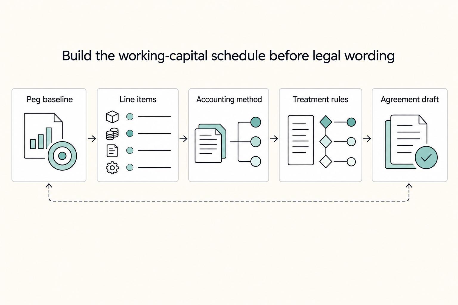 Build the working-capital schedule before legal wording: Peg baseline, Line items, Accounting method, Treatment rules, and Agreement draft.
