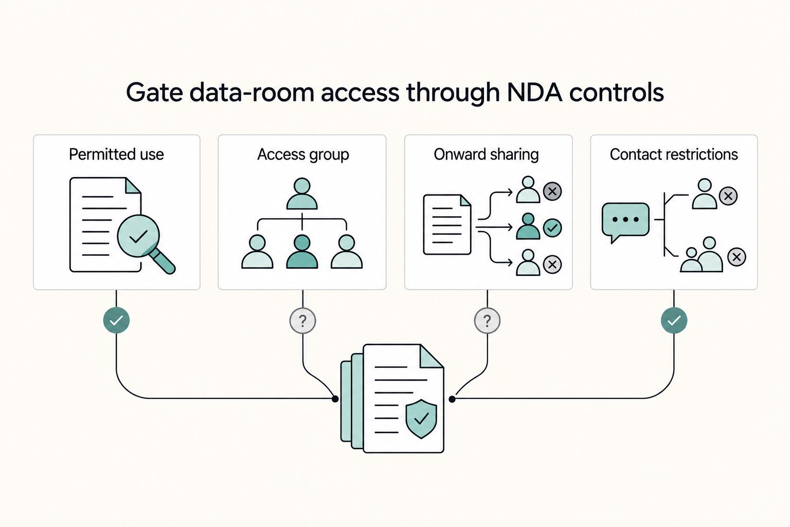 Gate data-room access through NDA controls: Permitted use, Access group, Onward sharing, and Contact restrictions.