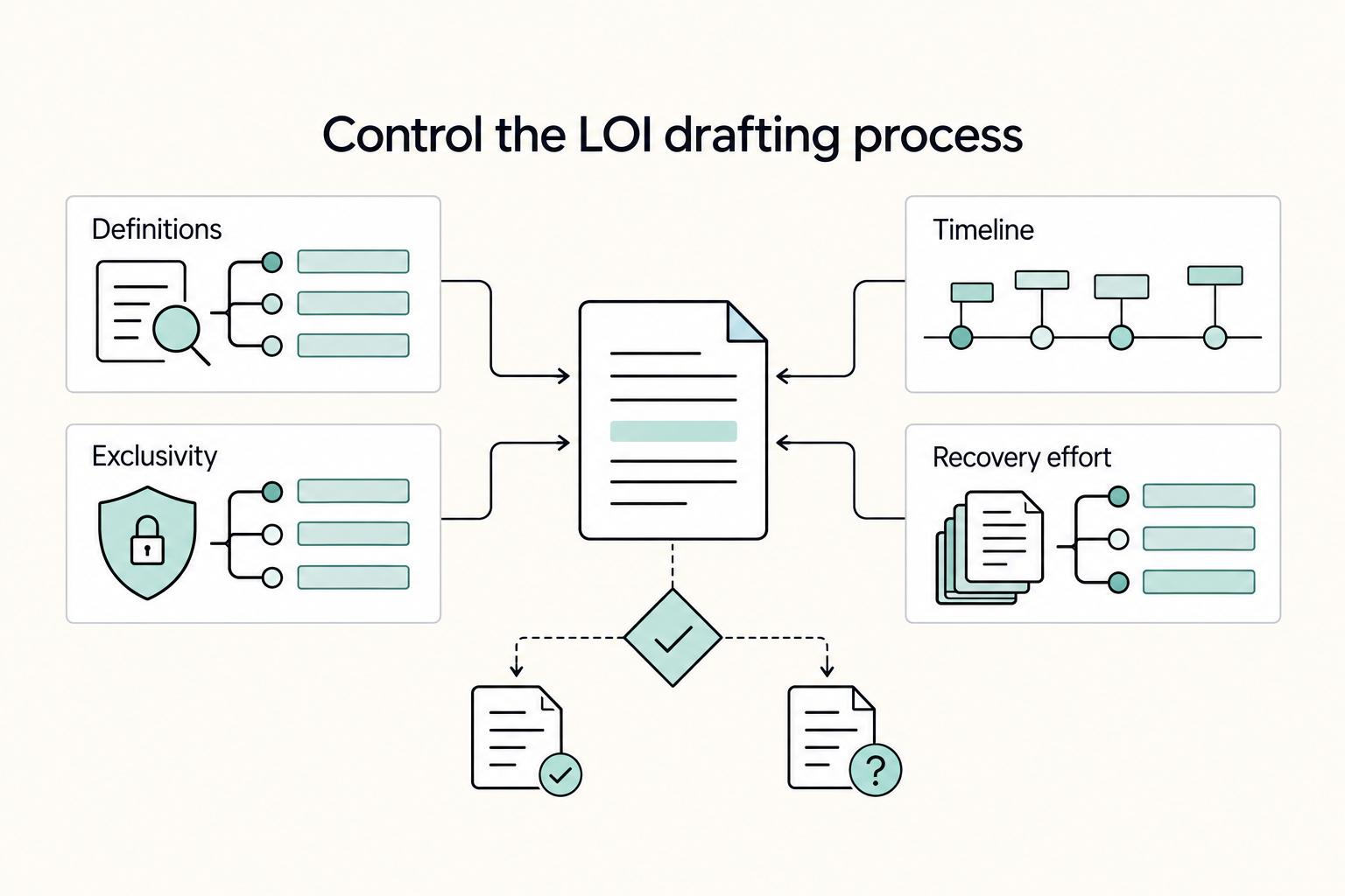 Control the LOI drafting process: Definitions, Timeline, Exclusivity, and Recovery effort.