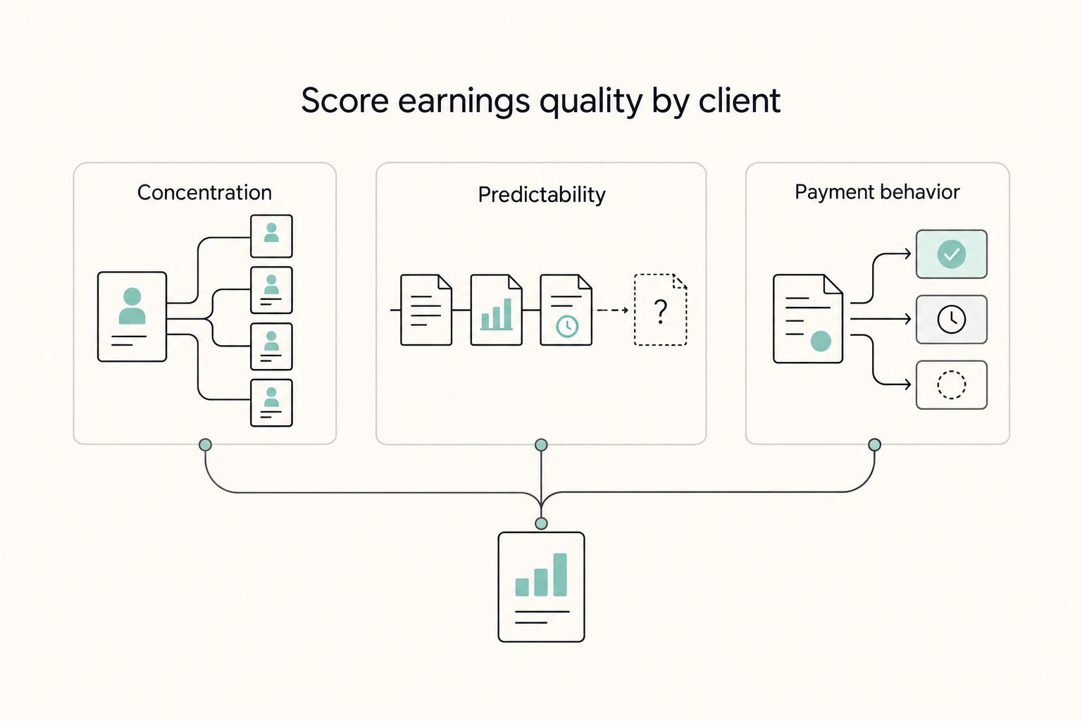 Score earnings quality by client: Concentration, Predictability, and Payment behavior.