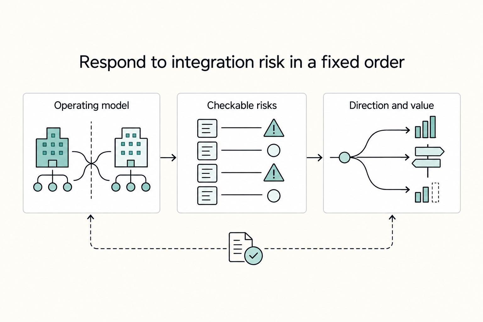 Respond to integration risk in a fixed order: Operating model, Checkable risks, and Direction and value.