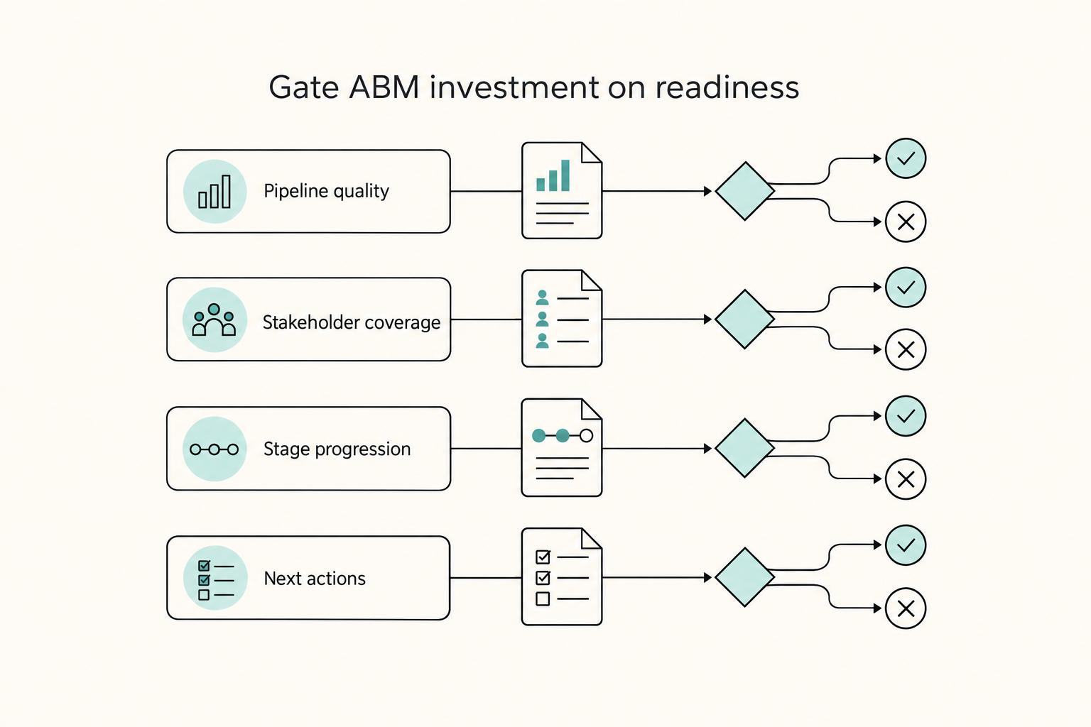 Gate ABM investment on readiness: Pipeline quality, Stakeholder coverage, Stage progression, and Next actions.