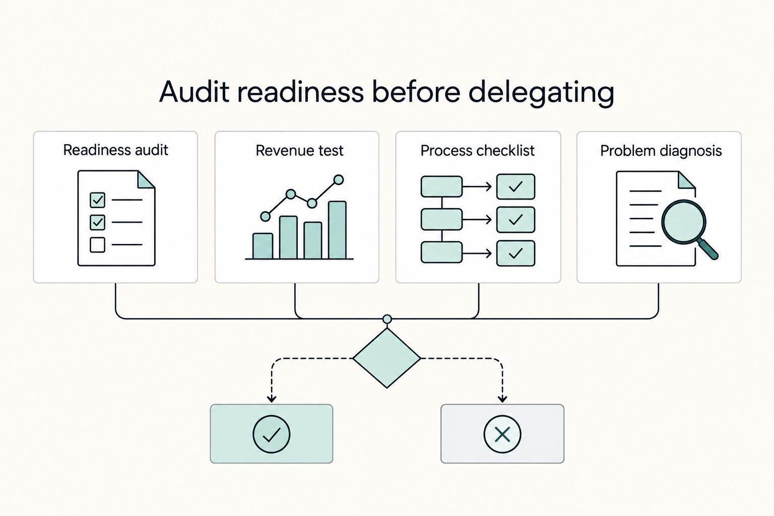 Audit readiness before delegating: Readiness audit, Revenue test, Process checklist, and Problem diagnosis.