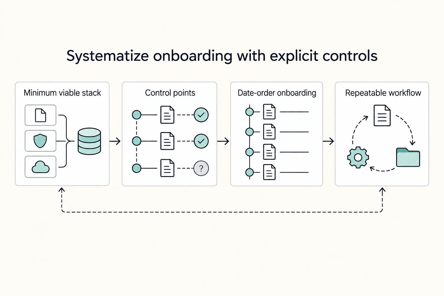 Systematize onboarding with explicit controls: Minimum viable stack, Control points, Date-order onboarding, and Repeatable workflow.