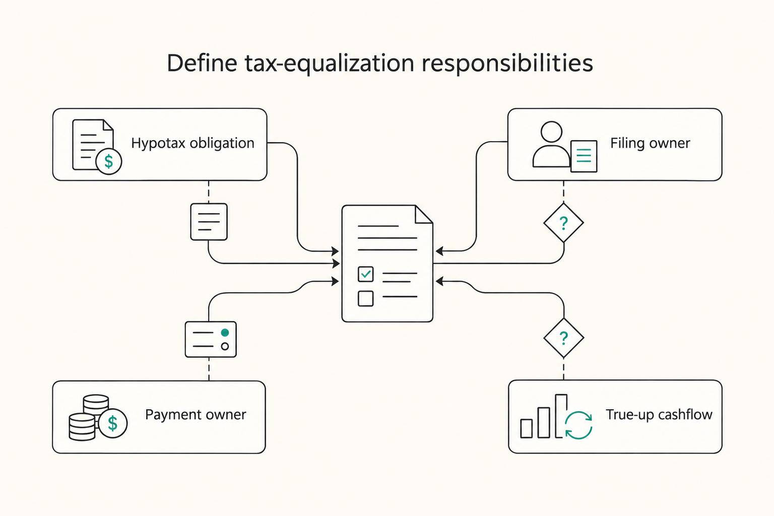 Define tax-equalization responsibilities: Hypotax obligation, Filing owner, Payment owner, and True-up cashflow.