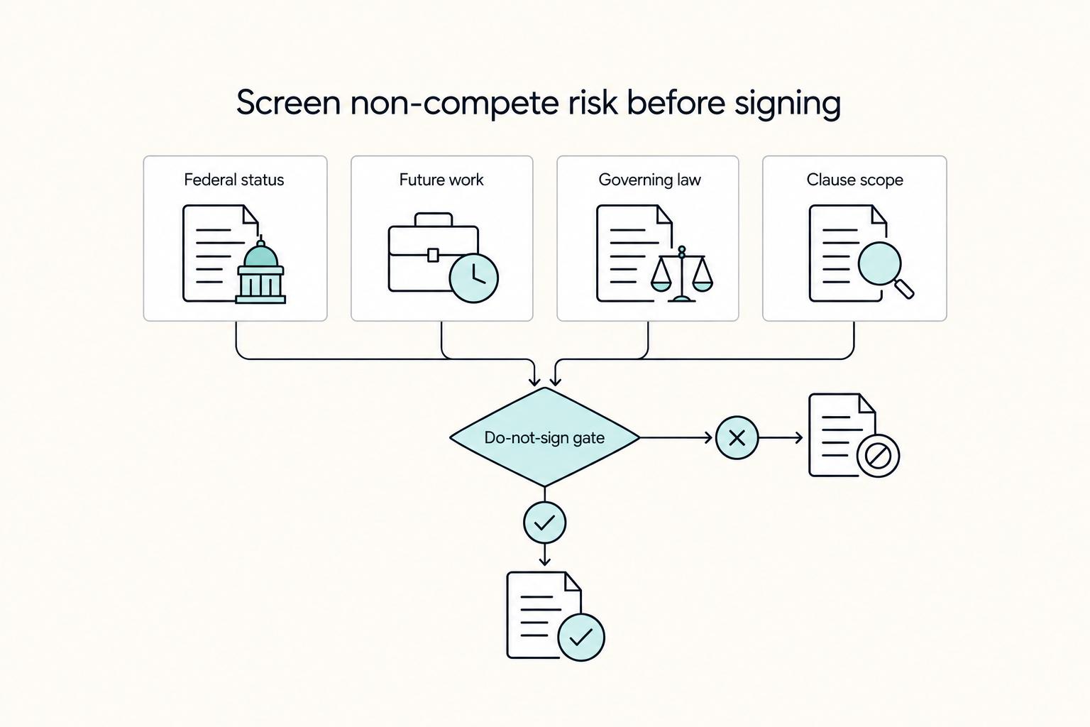 FTC Non-Compete Rule Status in 2026 and Freelancer Contract Risk