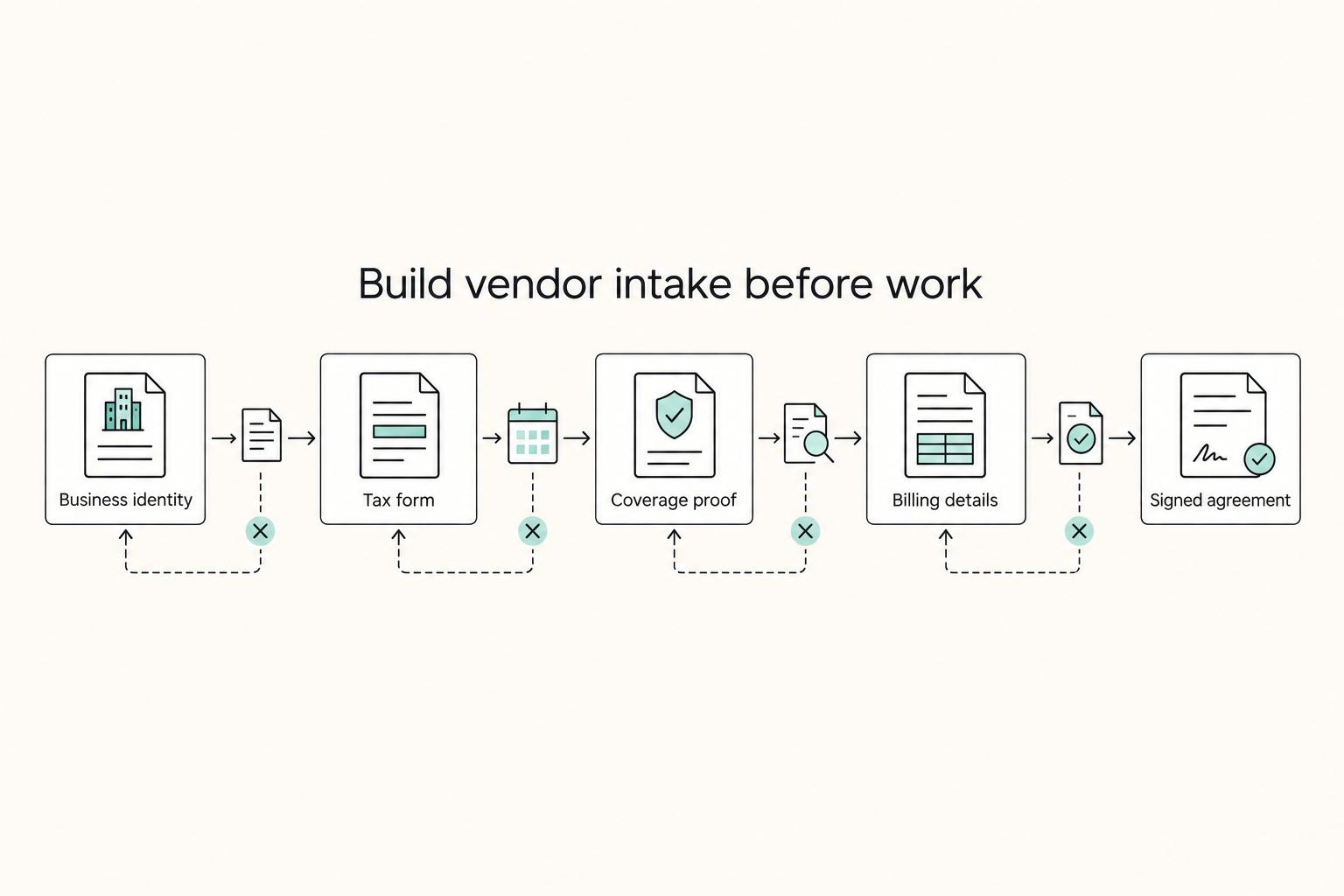 Build vendor intake before work: Business identity, Tax form, Coverage proof, Billing details, and Signed agreement.