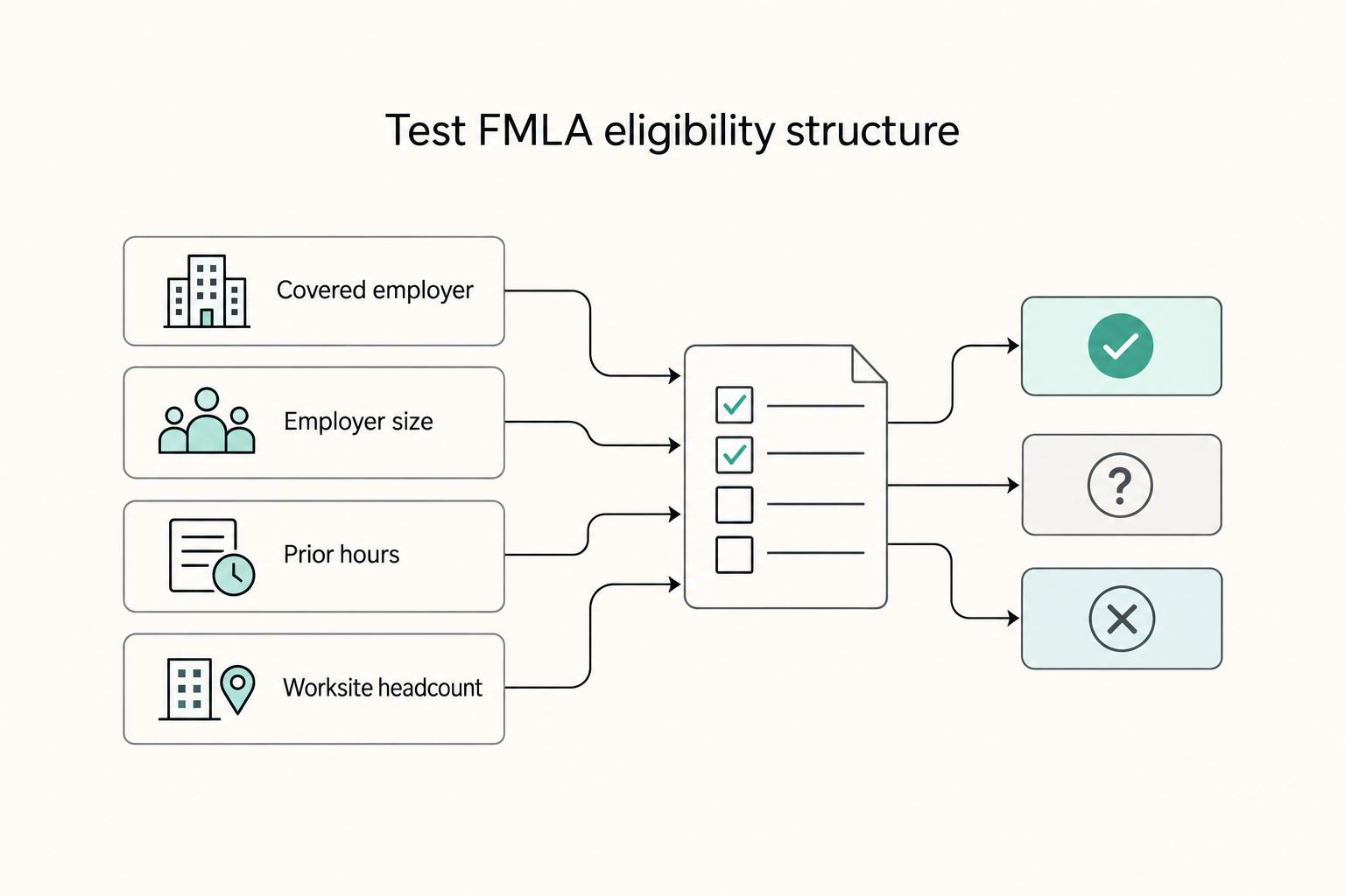 Test FMLA eligibility structure: Covered employer, Employer size, Prior hours, and Worksite headcount.