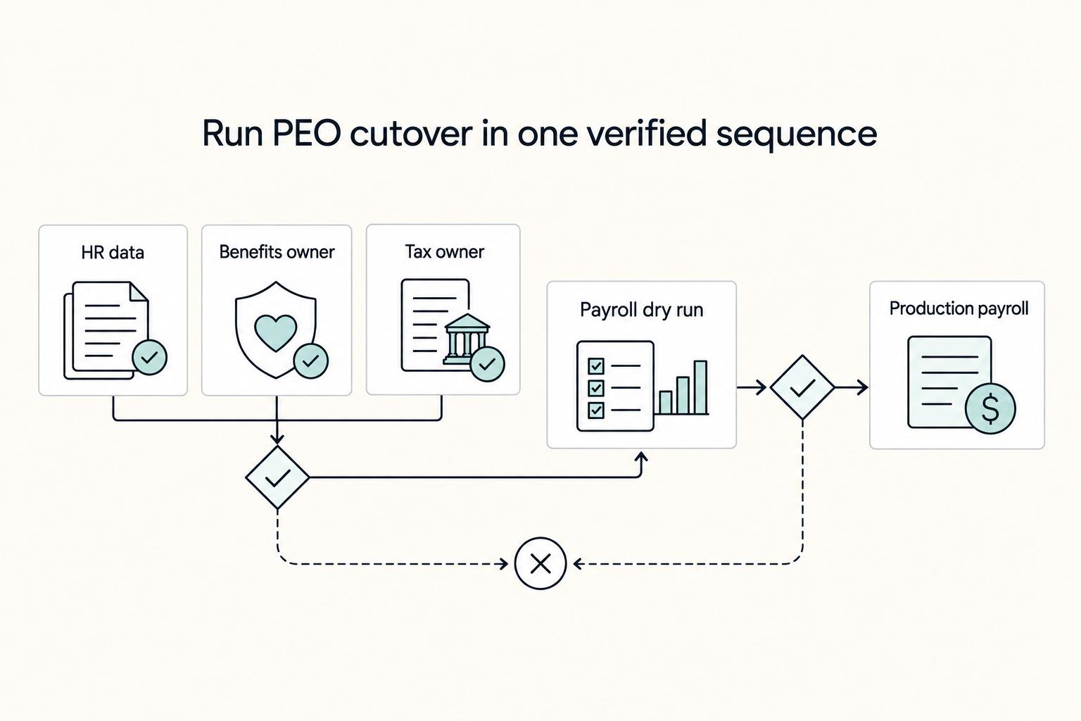Run PEO cutover in one verified sequence: HR data, Benefits owner, Tax owner, Payroll dry run, and Production payroll.