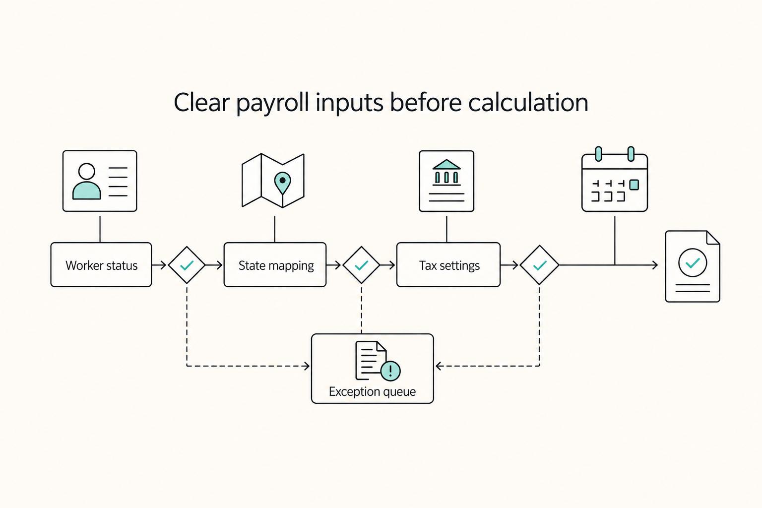 Clear payroll inputs before calculation: Worker status, State mapping, Tax settings, and Exception queue.