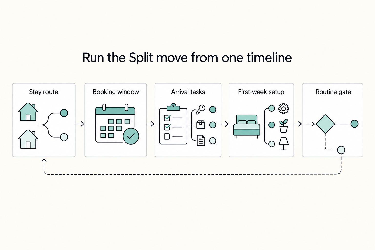 Run the Split move from one timeline: Stay route, Booking window, Arrival tasks, First-week setup, and Routine gate.
