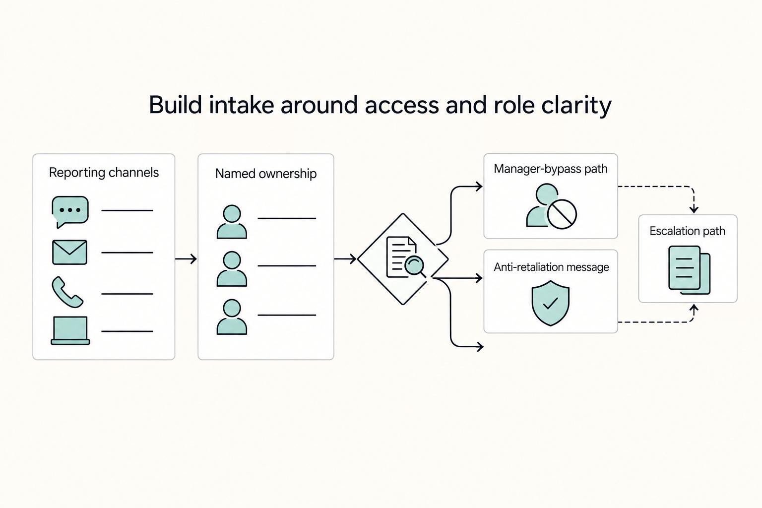 Build intake around access and role clarity: Reporting channels, Named ownership, Manager-bypass path, Anti-retaliation message, and Escalation path.