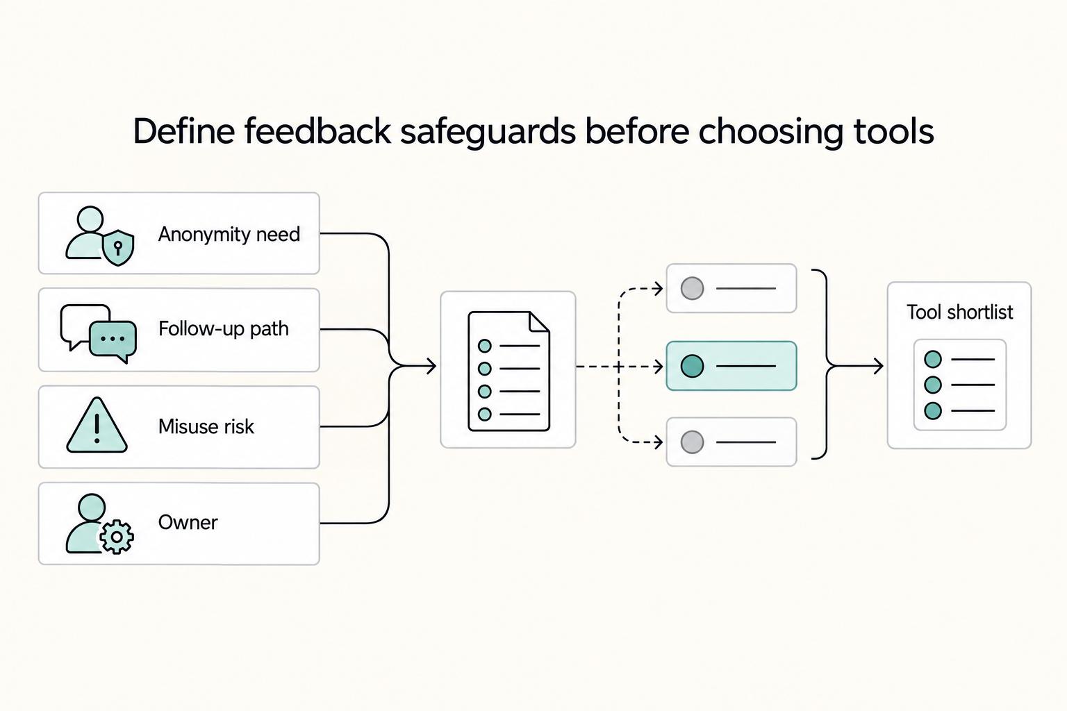 Define feedback safeguards before choosing tools: Anonymity need, Follow-up path, Misuse risk, Owner, and Tool shortlist.