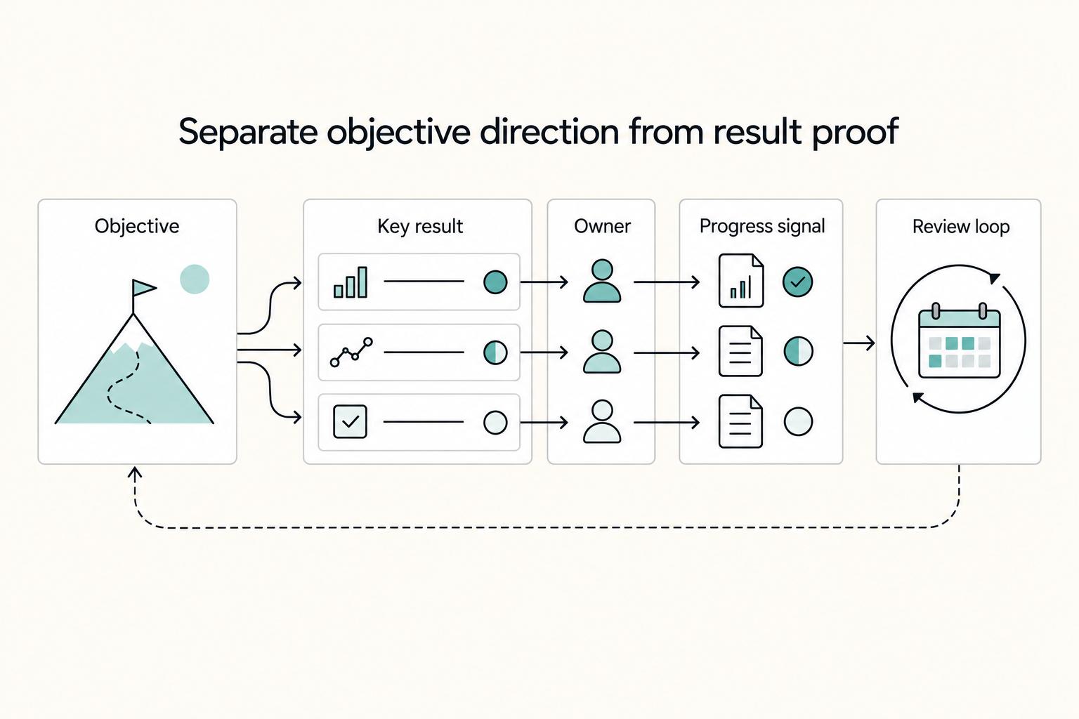 How to Run OKRs for Company Goal Setting Without Losing Focus