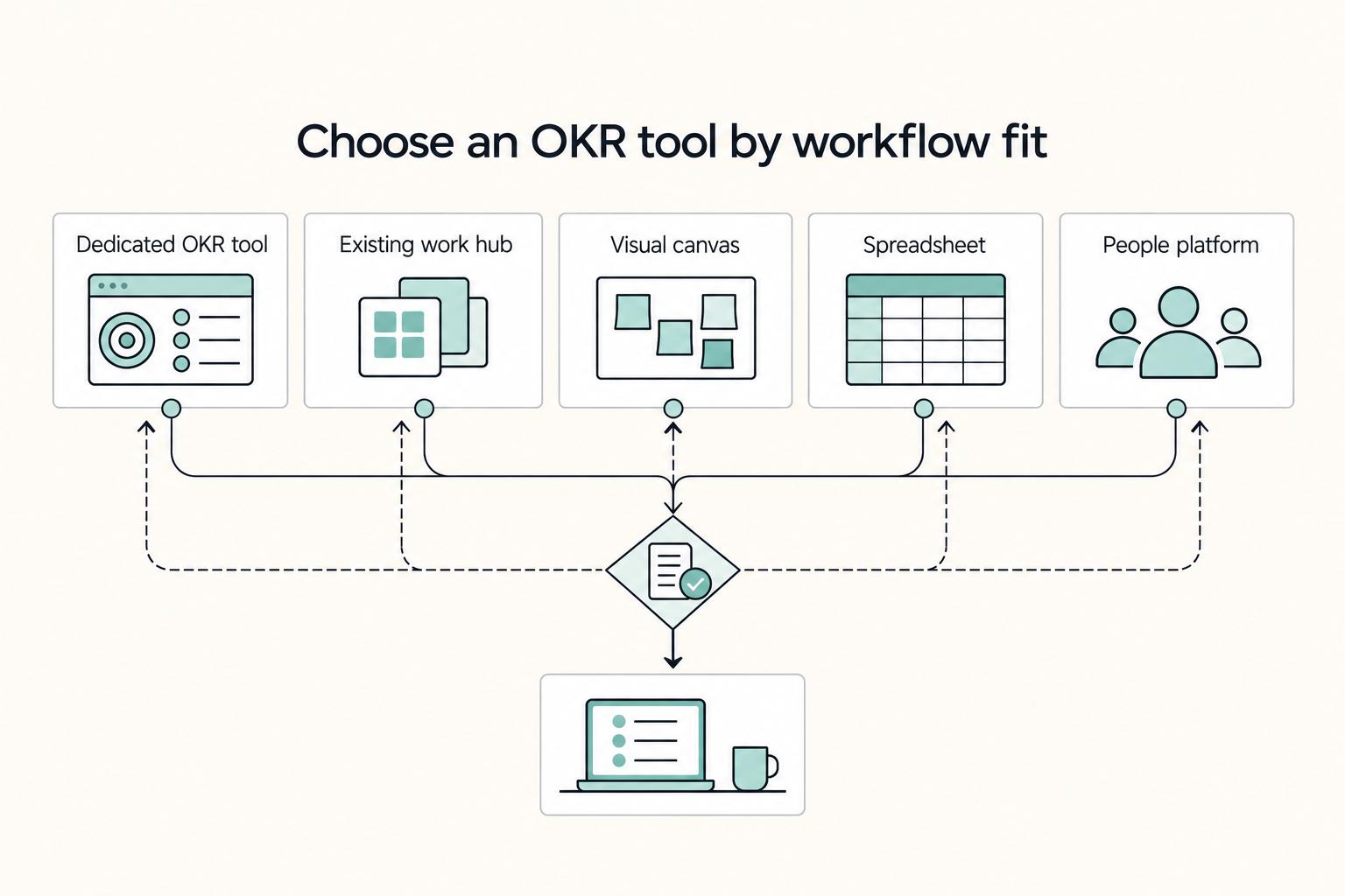 Choose an OKR tool by workflow fit: Dedicated OKR tool, Existing work hub, Visual canvas, Spreadsheet, and People platform.