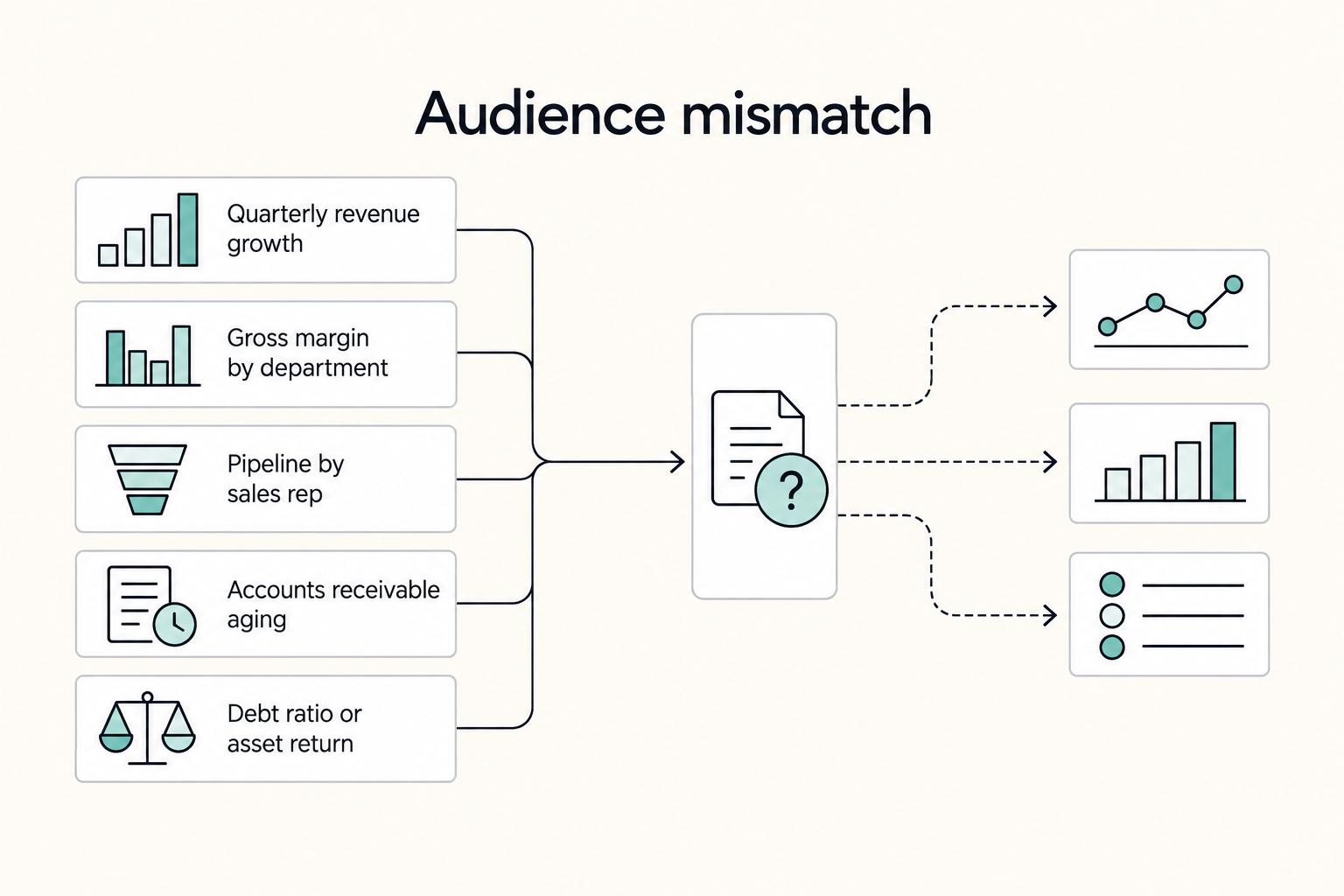 Audience mismatch: Quarterly revenue growth, Gross margin by department, Pipeline by sales rep, Accounts receivable aging, and Debt ratio or asset return.